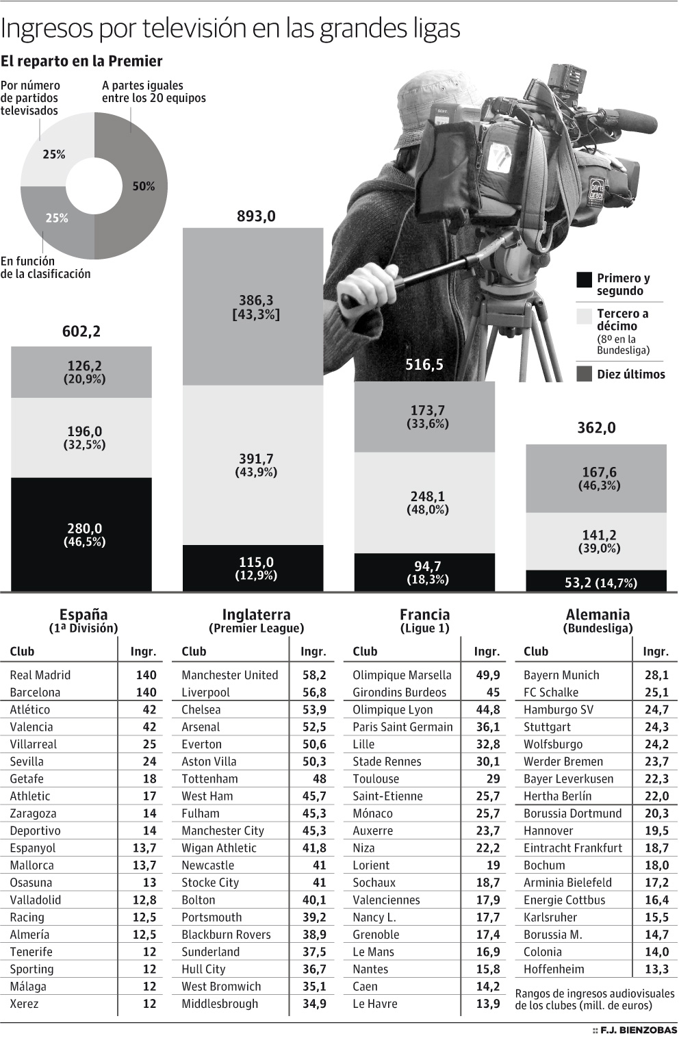 El Gobierno español redistribuirá los ingresos de los derechos televisivos