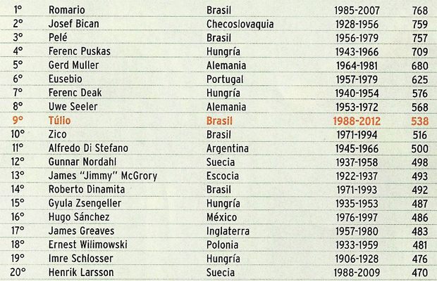 Ranking máximos goleadores fútbol 2025
