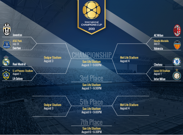 8 equipos participan en la International Champions Cup.