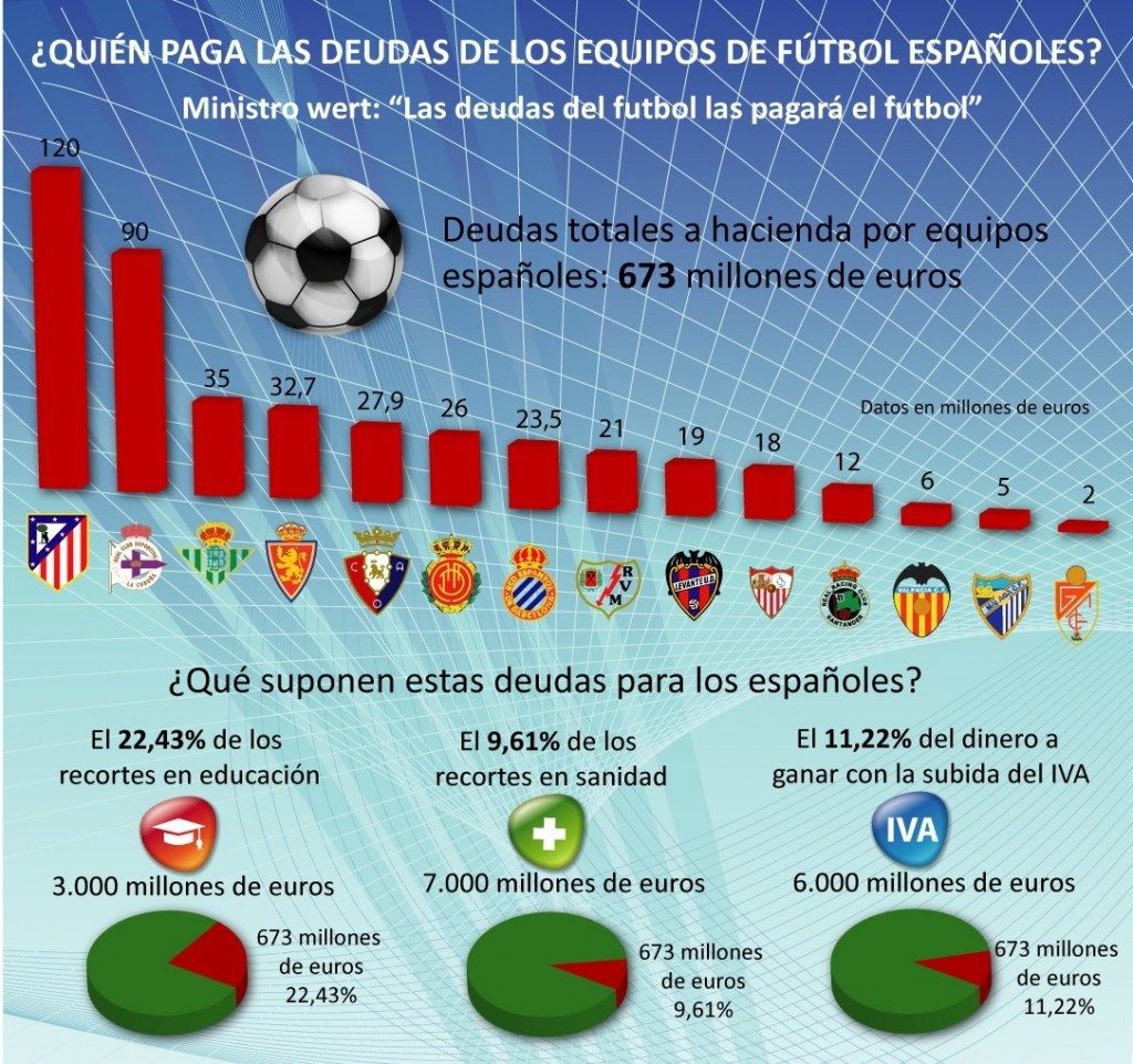 El Atlético de Madrid es el equipo que más debe a Hacienda. Madrid y Barcelona ofrecen oscurantismo total.