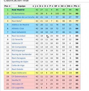 clasificación de la Liga de las estrellas 