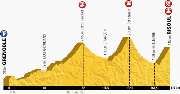 Km 82 - Col du Lautaret34 kilometre-long climb at 3,9% Km 132,5 - Col d’Izoard19 kilometre-long climb at 6% Km 177 - Risoul12,6 kilometre-long climb at 6,9%