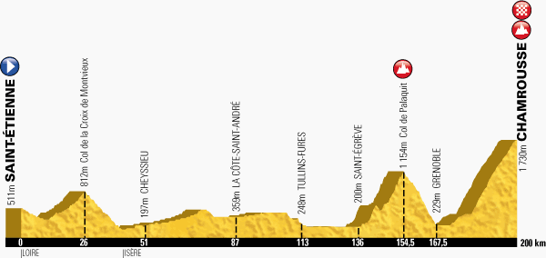 Km 154,5 - Col de Palaquit14,1 kilometre-long climb at 6,1% Km 200 - Chamrousse18,2 km de montée à 7,3%