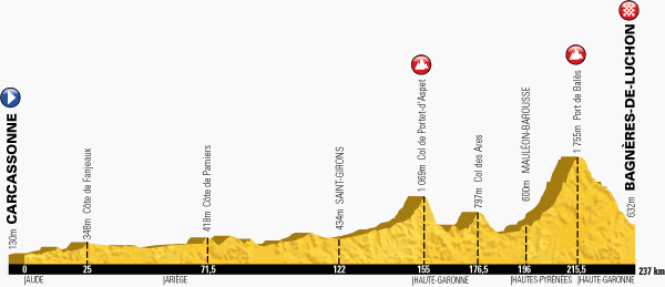 Km 155 - Col de Portet-d’Aspet5,4 kilometre-long climb at 6,9% Km 215,5 - Port de Balès11,7 kilometre-long climb at 7,7%