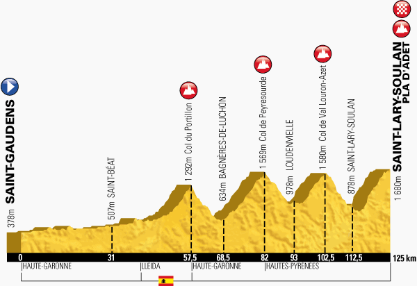 Km 57,5 - Col du Portillon8,3 kilometre-long climb at 7,1% Km 82 - Col de Peyresourde13,2 kilometre-long climb at 7% Km 102,5 - Col de Val Louron-Azet7,4 kilometre-long climb at 8,3% Km 125 - Saint-Lary-Soulan Pla d’Adet10,2 kilometre-long climb at 8,3%