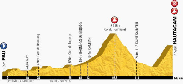Km 95,5 - Col du Tourmalet17,1 kilometre-long climb at 7,3% Km 145 - Hautacam13,6 kilometre-long climb at 7,8%