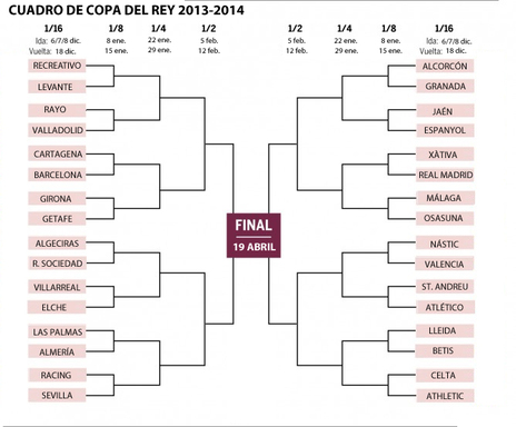 El sorteo de Copa repartió diferente suerte entre los grandes.