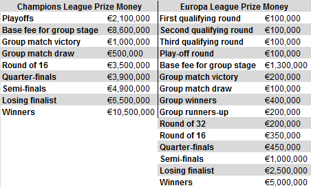 Wie viel Geld in die Champions League bezahlt und in der Europa League? 1 Comparativa de dinero repartido por Champions League y Europa League