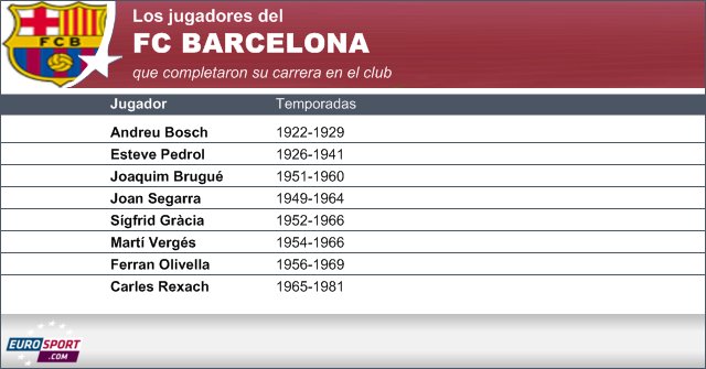 Estos son los únicos 8 que hasta el momento sólo han jugado toda su carrera en el Barça. Fuente: Eurosport
