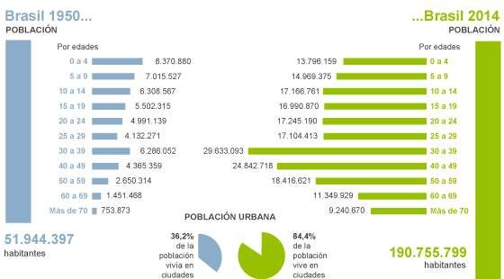Gráfica que explica los cambios experimentados por Brasil en 64 años. Fuente: elpaís.es