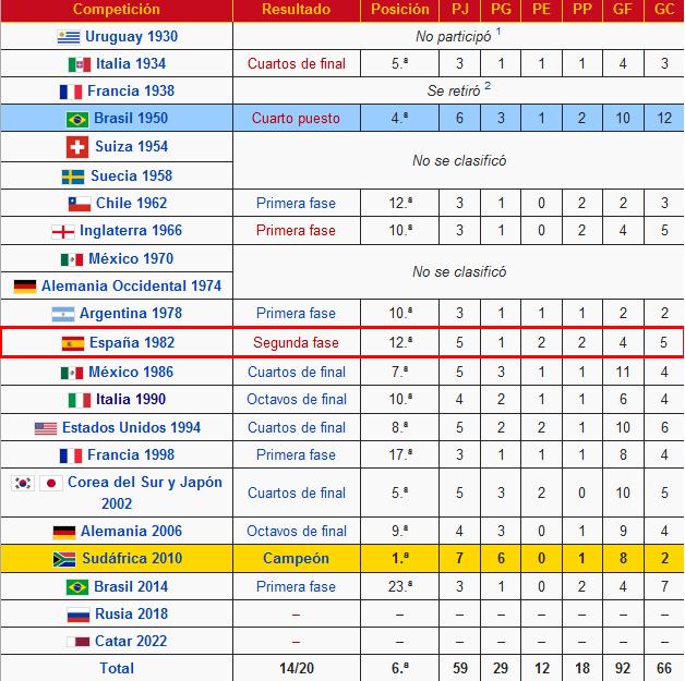 Todas las clasificaciones de España en los Mundiales. Fuente: Wikipedia