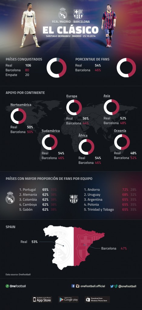 Gráfica global El clásico