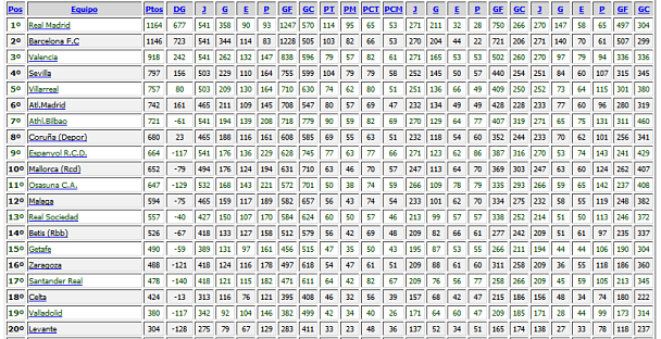 Clasificación de la Liga en el siglo XXI. Foto: Sevilla.eldesmarque.com