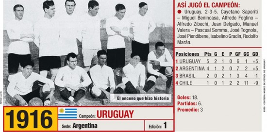 Uruguay 1916 fue la primera Copa América de la historia. 