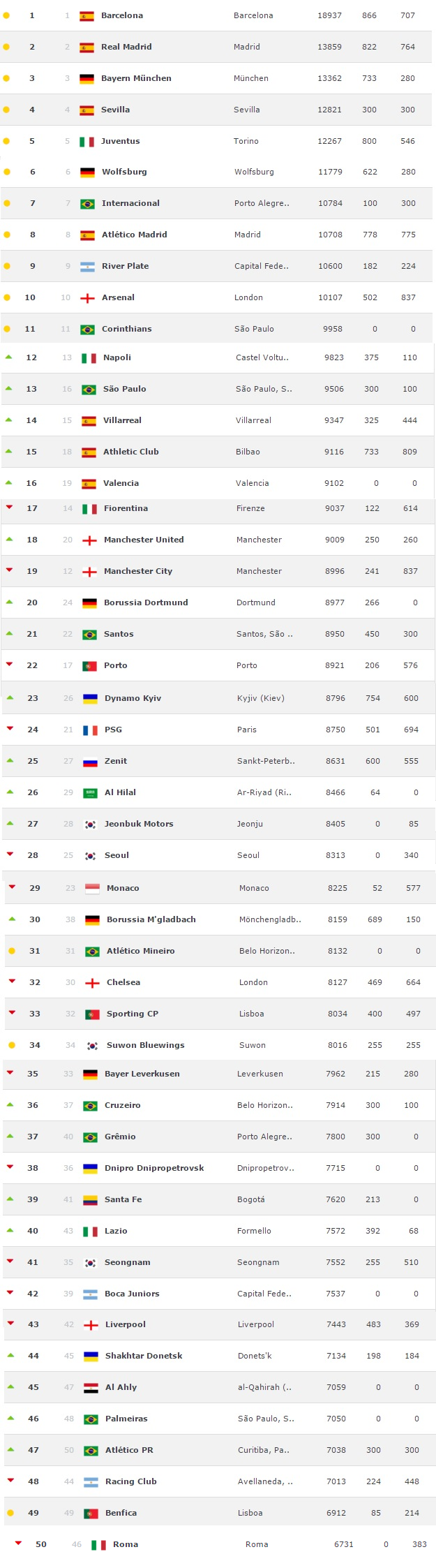 La lista de los 50 mejores equipos del mundo según Club Wordl Ranking. 