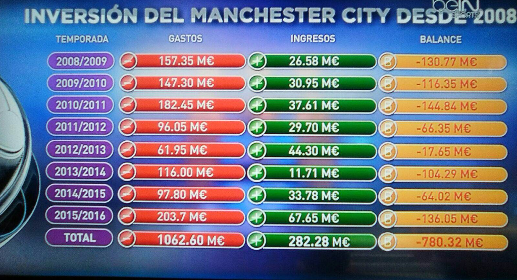 Déchets de Manchester City dans le passért saisonsla ville au cours de ces années En esta infografía de Bein Sports podemos ver el despilfarro del City durante estos años.