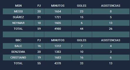 Msn Vs Bbc In Numbers Hanging By Futbol