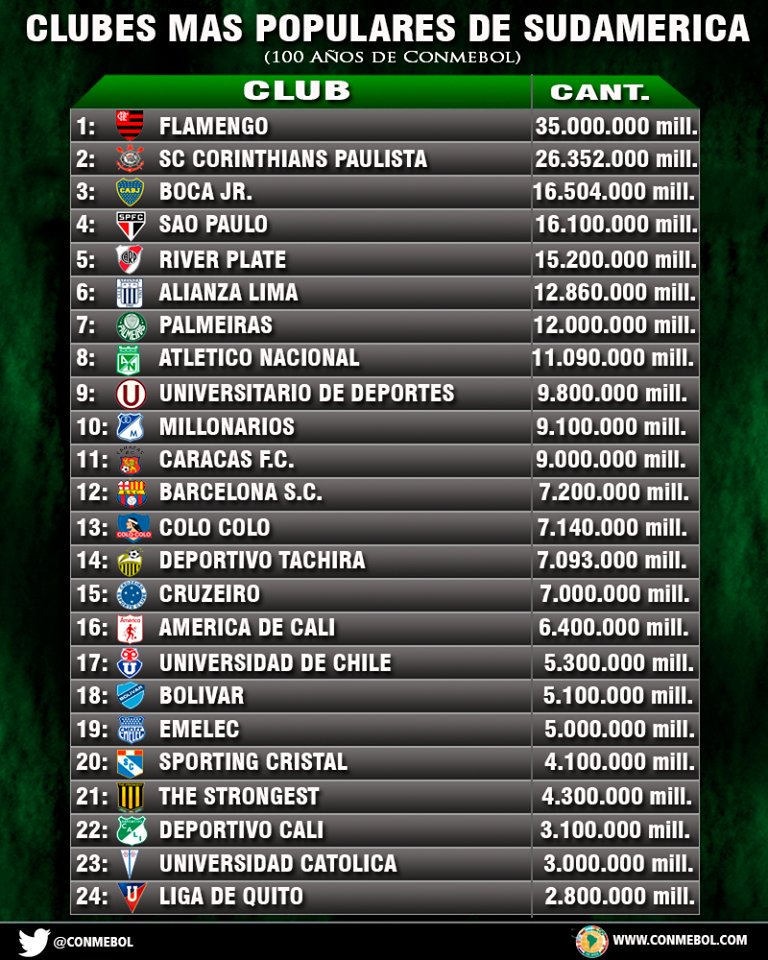 ranking conmebol
