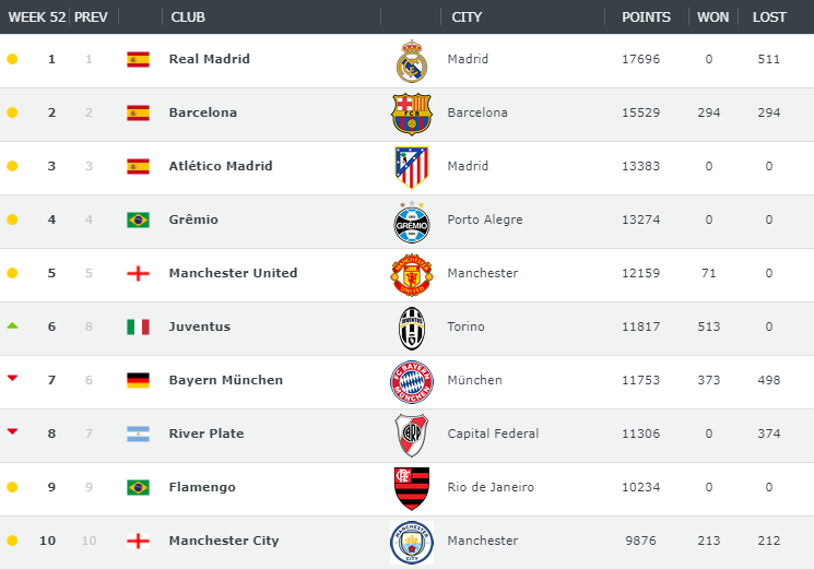 mejores equipos del mundo 2017