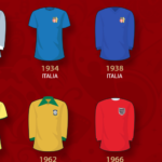 Las camisetas de los campeones de la Copa del Mundo desde 1930