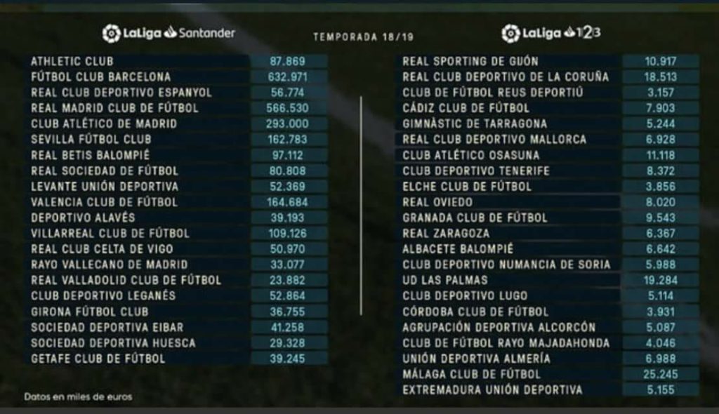 Los topes salariales para la Liga Santander y la Liga 1,2,3 1 3712db43 10d1 4588 9cb8 76093ba8aedf