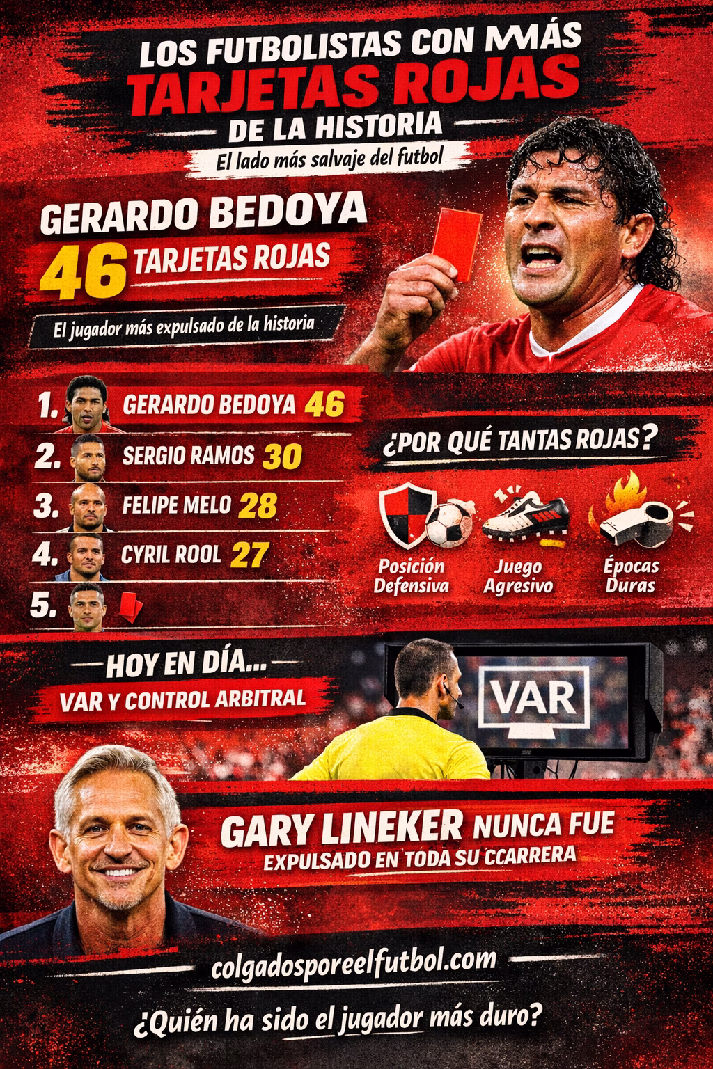 Los futbolistas con más tarjetas rojas de la historia 5 Jugadores con más tarjetas rojas de la historia