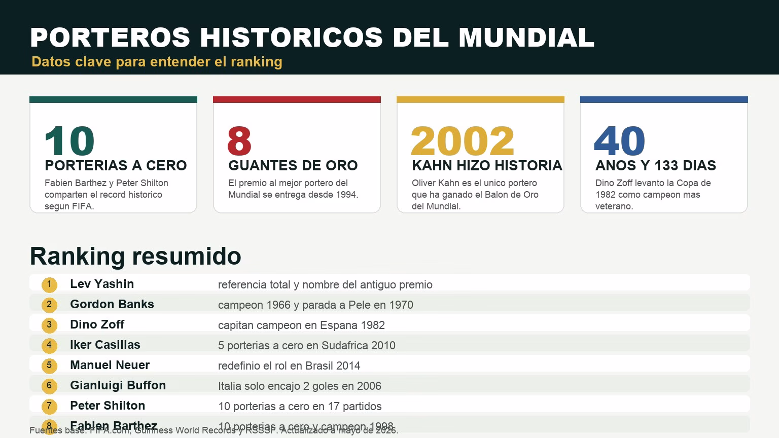 Die besten Torhüter in der Geschichte der Fußball-Weltmeisterschaften 1 infografía de los mejores porteros de los Mundiales de fútbol